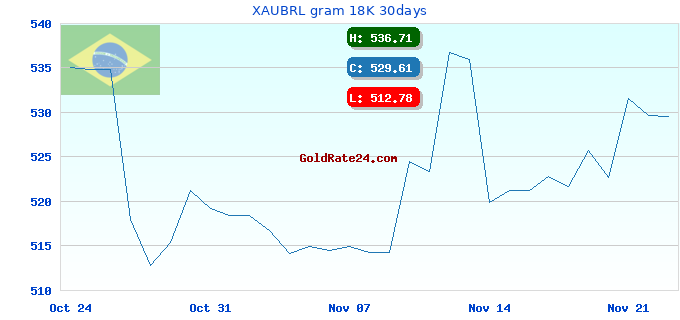 XAUBRL gram 18K 30days