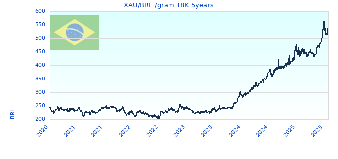 XAU/BRL /gram 18K 5years