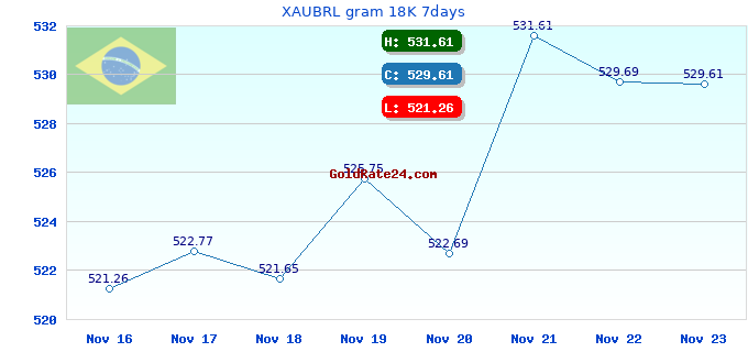 XAUBRL gram 18K 7days