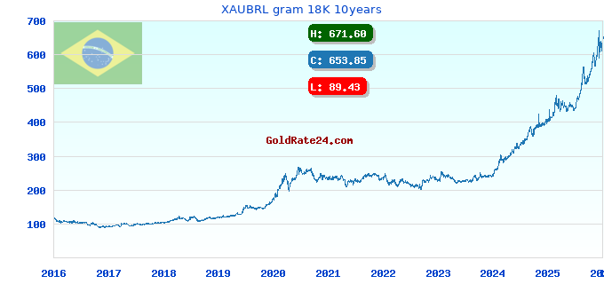 XAUBRL gram 18K 10years