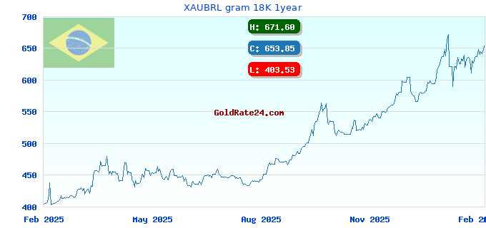 XAUBRL gram 18K 1year