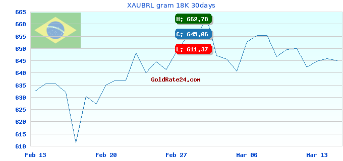 XAUBRL gram 18K 30days