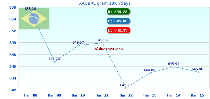 XAUBRL gram 18K 7days
