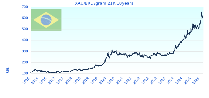 XAU/BRL /gram 21K 10years