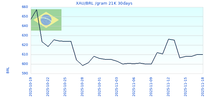 XAU/BRL /gram 21K 30days