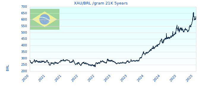 XAU/BRL /gram 21K 5years