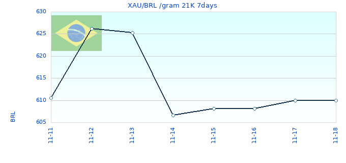 XAU/BRL /gram 21K 7days