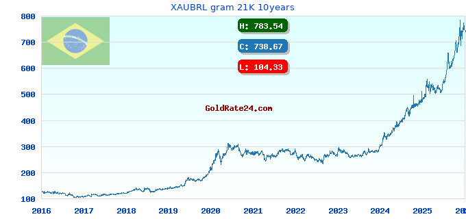 XAUBRL gram 21K 10years