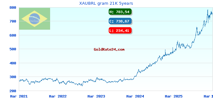 XAUBRL gram 21K 5years