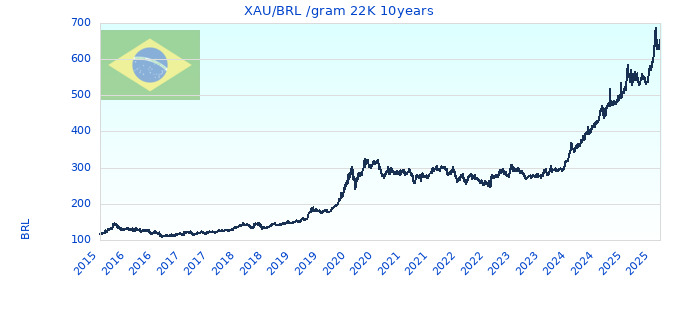 XAU/BRL /gram 22K 10years