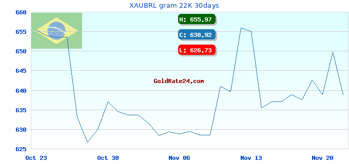 XAUBRL gram 22K 30days