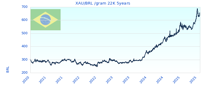 XAU/BRL /gram 22K 5years