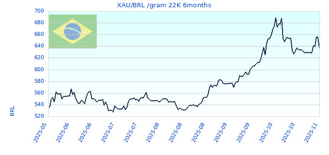 XAU/BRL /gram 22K 6months