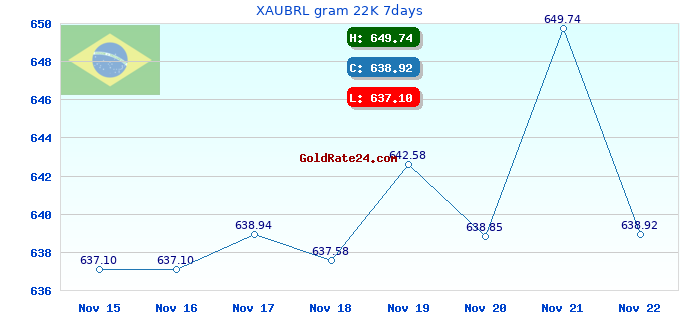XAUBRL gram 22K 7days
