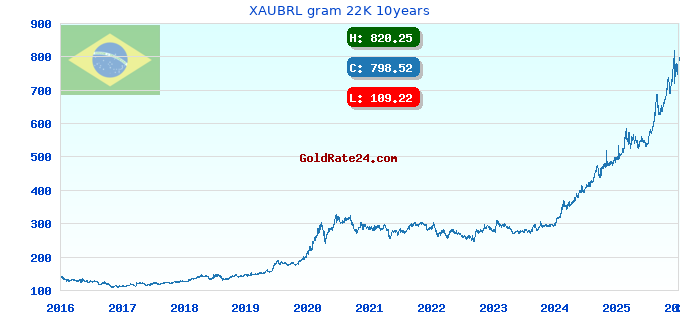 XAUBRL gram 22K 10years