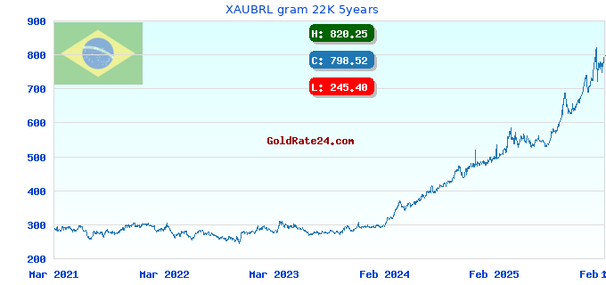 XAUBRL gram 22K 5years