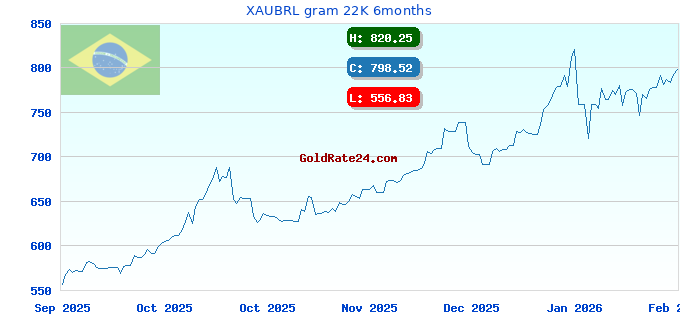 XAUBRL gram 22K 6months