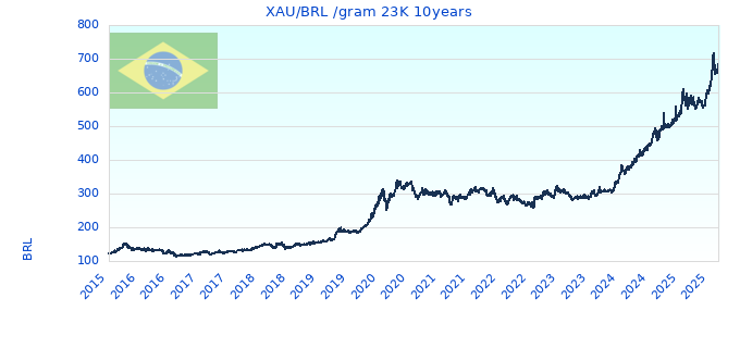 XAU/BRL /gram 23K 10years
