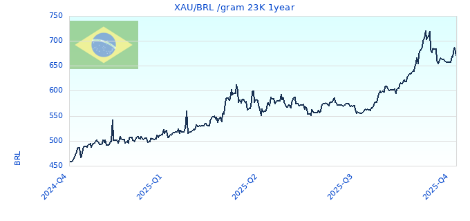 XAU/BRL /gram 23K 1year