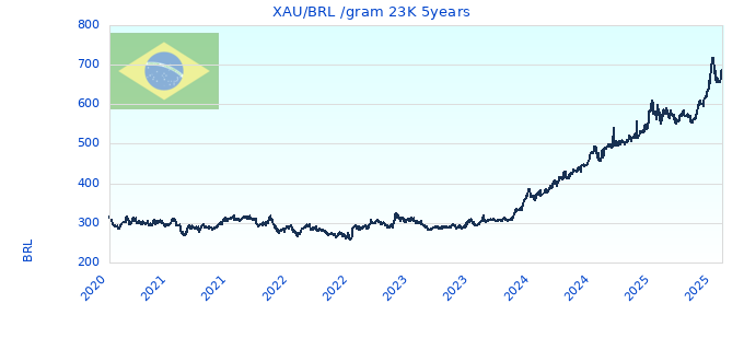 XAU/BRL /gram 23K 5years