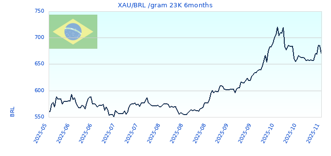 XAU/BRL /gram 23K 6months