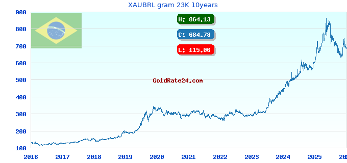 XAUBRL gram 23K 10years