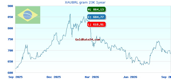 XAUBRL gram 23K 1year