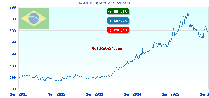 XAUBRL gram 23K 5years
