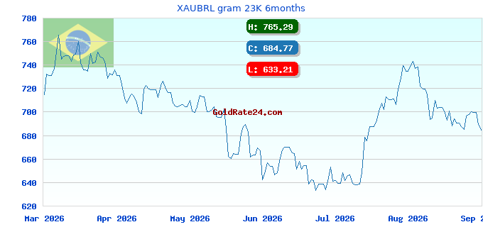 XAUBRL gram 23K 6months