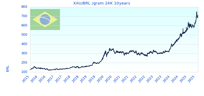 XAU/BRL /gram 24K 10years