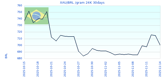 XAU/BRL /gram 24K 30days
