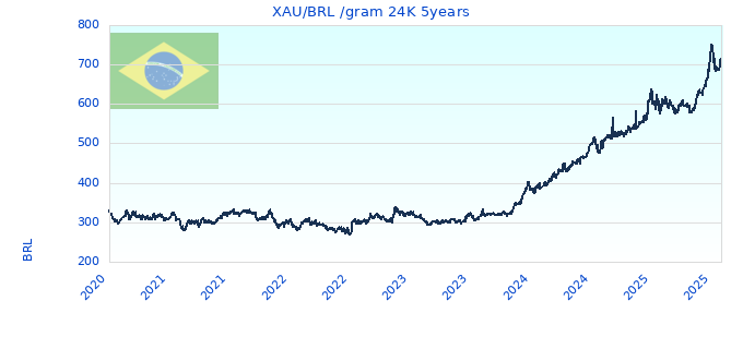 XAU/BRL /gram 24K 5years