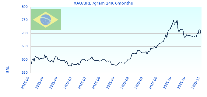XAU/BRL /gram 24K 6months