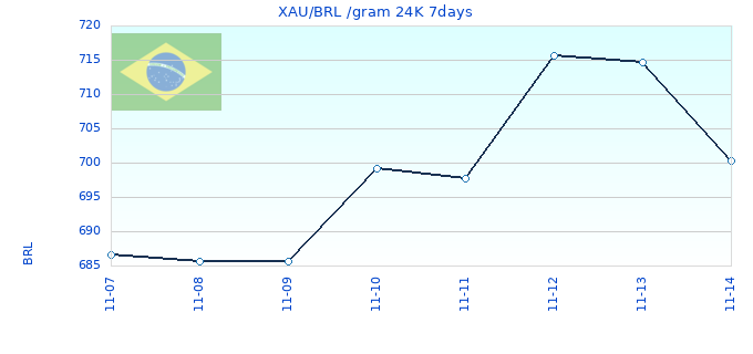 XAU/BRL /gram 24K 7days