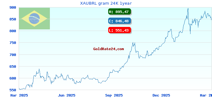 XAUBRL gram 24K 1year