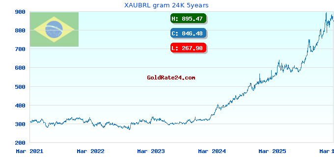 XAUBRL gram 24K 5years