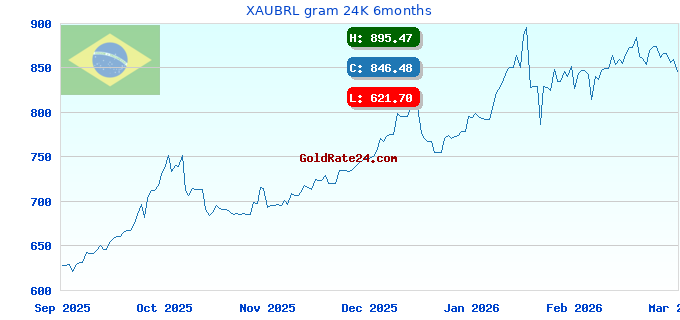 XAUBRL gram 24K 6months