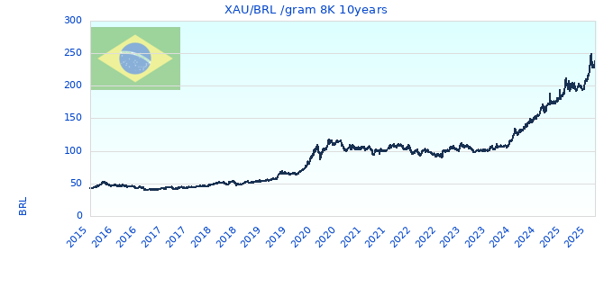 XAU/BRL /gram 8K 10years