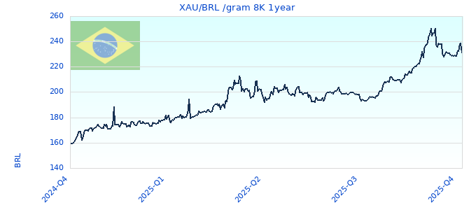 XAU/BRL /gram 8K 1year