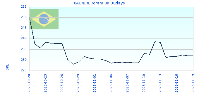 XAU/BRL /gram 8K 30days