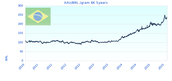 XAU/BRL /gram 8K 5years