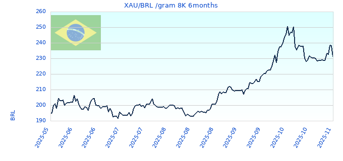 XAU/BRL /gram 8K 6months