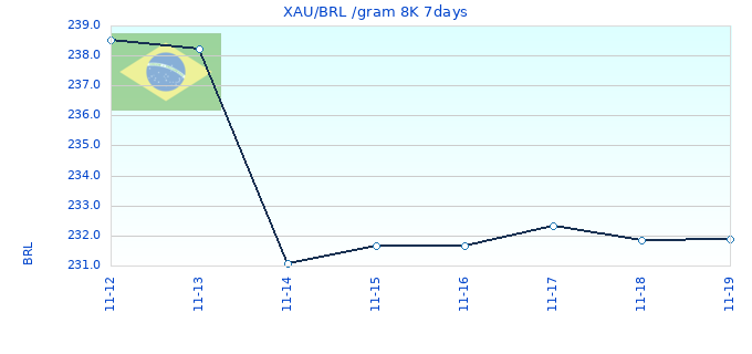 XAU/BRL /gram 8K 7days