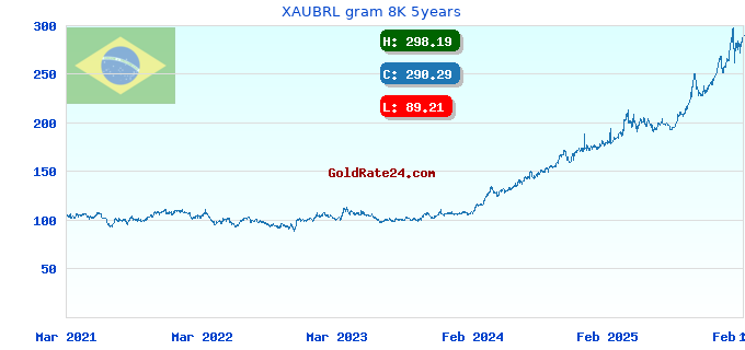 XAUBRL gram 8K 5years