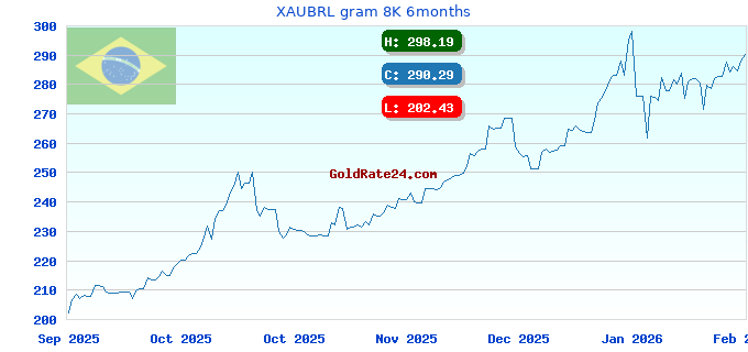 XAUBRL gram 8K 6months