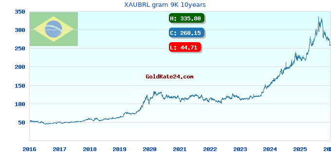 XAUBRL gram 9K 10years