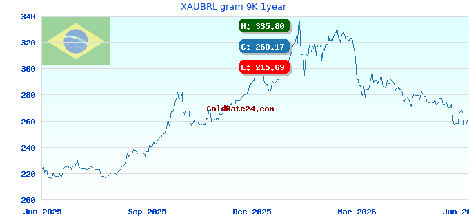 XAUBRL gram 9K 1year