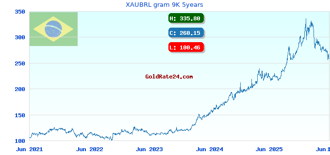 XAUBRL gram 9K 5years