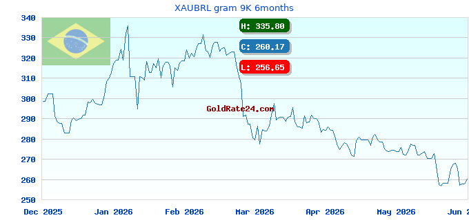 XAUBRL gram 9K 6months