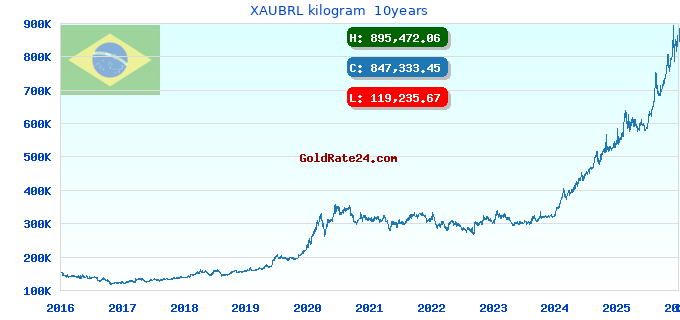 XAUBRL kilogram  10years